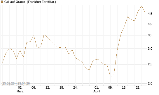 Call auf Oracle [UBS AG (London)] Chart