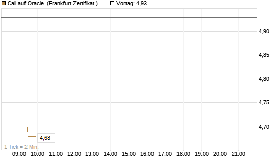 Call auf Oracle [UBS AG (London)] Chart