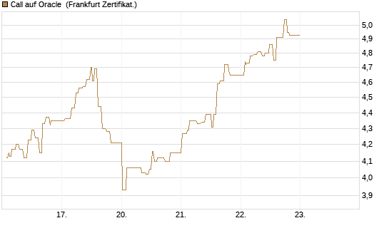 Call auf Oracle [UBS AG (London)] Chart