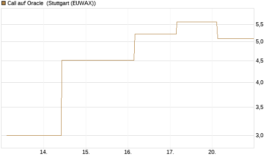Call auf Oracle [UBS AG (London)] Chart