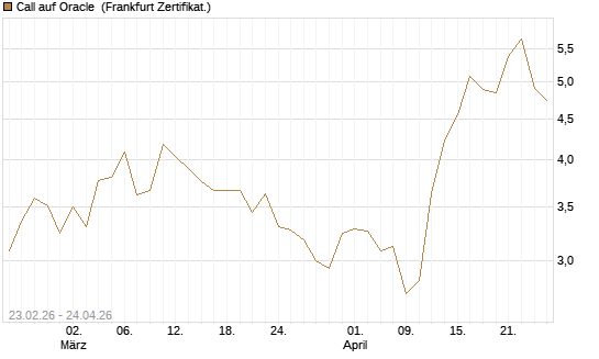Call auf Oracle [UBS AG (London)] Chart