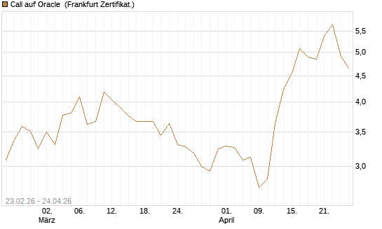 Call auf Oracle [UBS AG (London)] Chart
