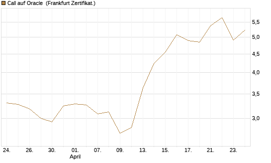 Call auf Oracle [UBS AG (London)] Chart