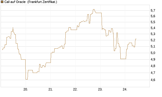 Call auf Oracle [UBS AG (London)] Chart
