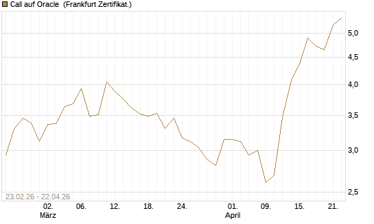 Call auf Oracle [UBS AG (London)] Chart
