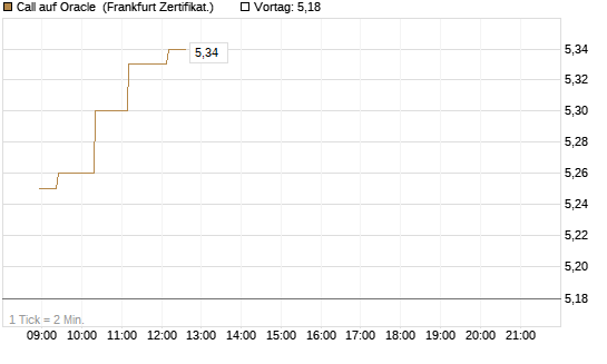 Call auf Oracle [UBS AG (London)] Chart