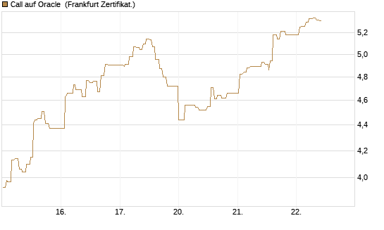 Call auf Oracle [UBS AG (London)] Chart
