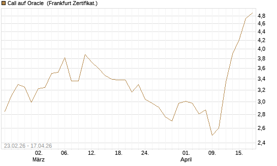 Call auf Oracle [UBS AG (London)] Chart