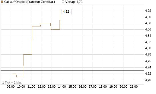 Call auf Oracle [UBS AG (London)] Chart