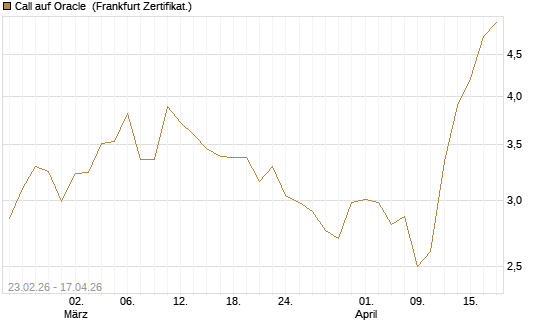 Call auf Oracle [UBS AG (London)] Chart