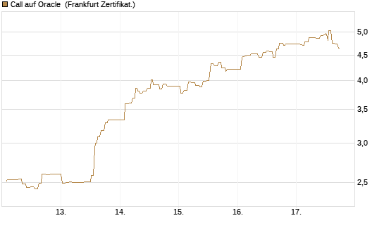Call auf Oracle [UBS AG (London)] Chart