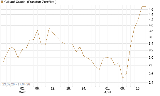Call auf Oracle [UBS AG (London)] Chart