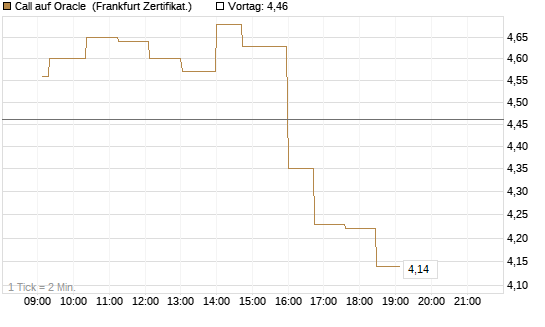 Call auf Oracle [UBS AG (London)] Chart