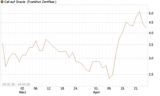 Call auf Oracle [UBS AG (London)] Chart