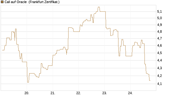 Call auf Oracle [UBS AG (London)] Chart
