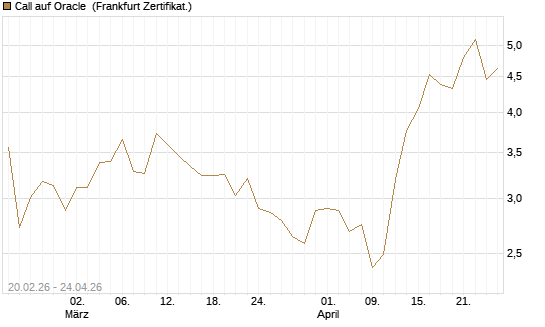 Call auf Oracle [UBS AG (London)] Chart