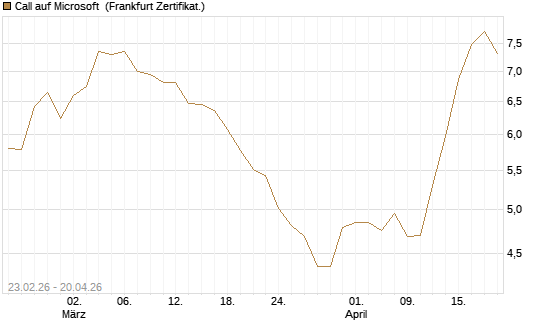 Call auf Microsoft [UBS AG (London)] Chart