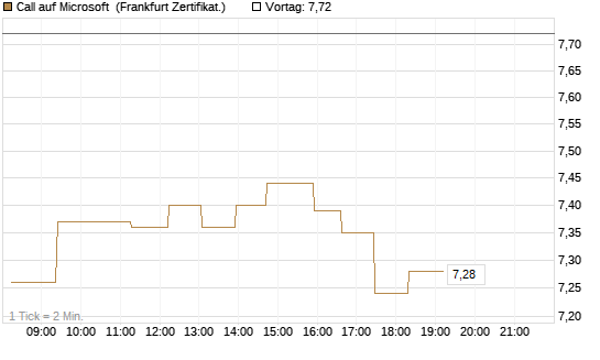 Call auf Microsoft [UBS AG (London)] Chart