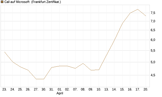 Call auf Microsoft [UBS AG (London)] Chart