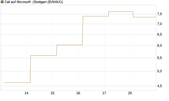 Call auf Microsoft [UBS AG (London)] Chart