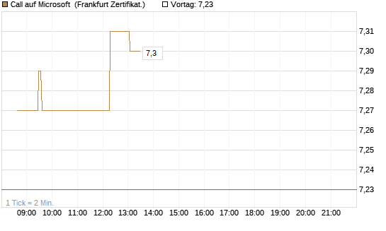 Call auf Microsoft [UBS AG (London)] Chart