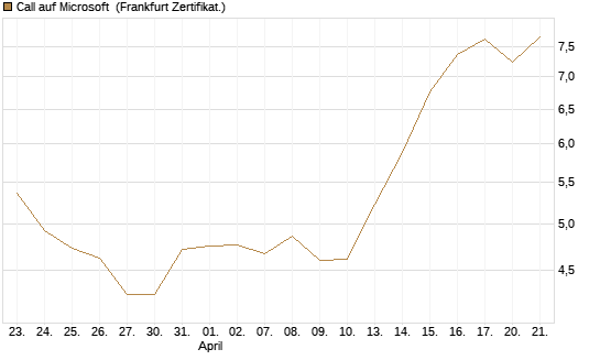 Call auf Microsoft [UBS AG (London)] Chart
