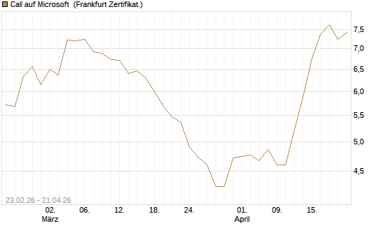Call auf Microsoft [UBS AG (London)] Chart