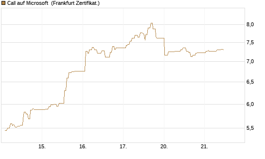 Call auf Microsoft [UBS AG (London)] Chart