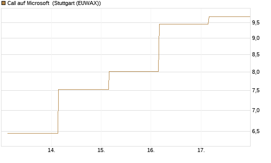 Call auf Microsoft [UBS AG (London)] Chart