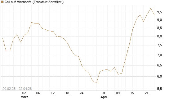 Call auf Microsoft [UBS AG (London)] Chart