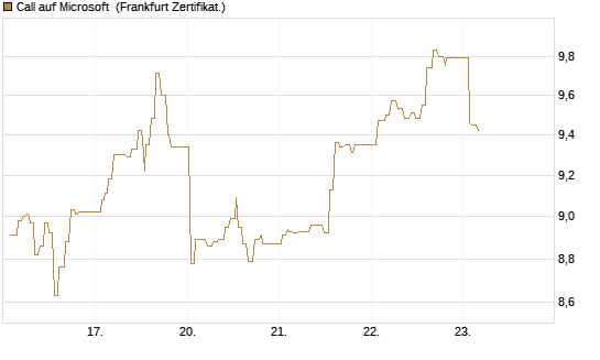Call auf Microsoft [UBS AG (London)] Chart