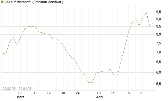 Call auf Microsoft [UBS AG (London)] Chart