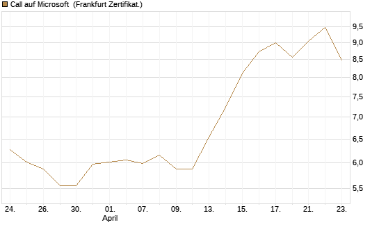 Call auf Microsoft [UBS AG (London)] Chart