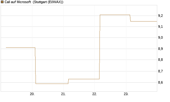 Call auf Microsoft [UBS AG (London)] Chart