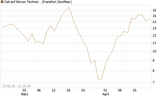 Call auf Micron Technology [UBS AG (London)] Chart
