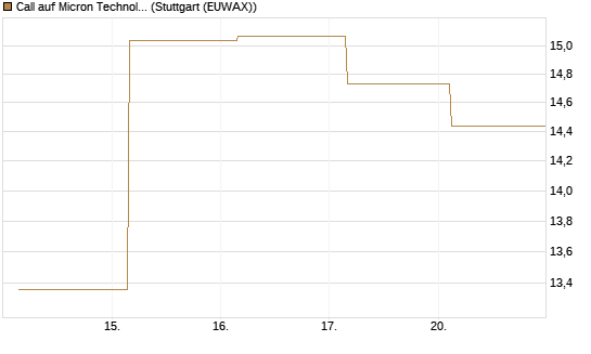 Call auf Micron Technology [UBS AG (London)] Chart