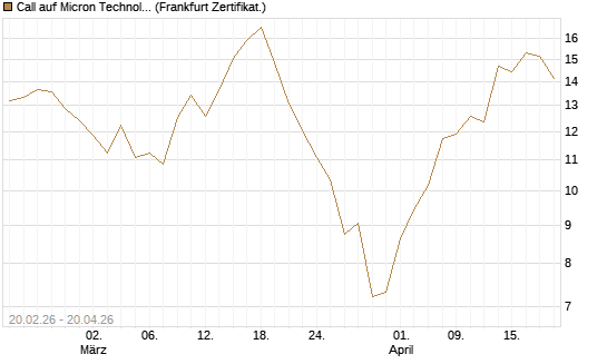 Call auf Micron Technology [UBS AG (London)] Chart