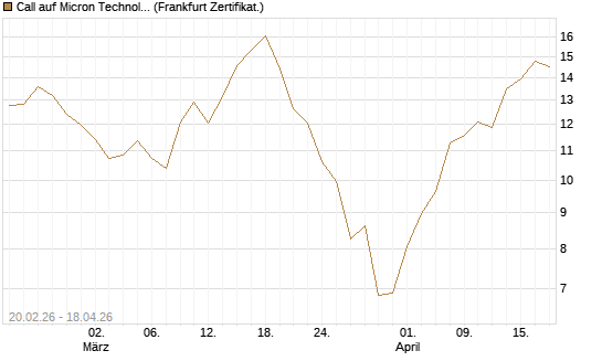Call auf Micron Technology [UBS AG (London)] Chart