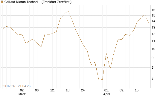Call auf Micron Technology [UBS AG (London)] Chart