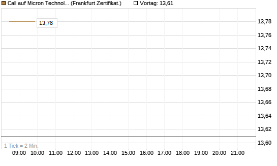 Call auf Micron Technology [UBS AG (London)] Chart