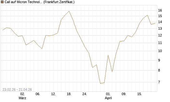 Call auf Micron Technology [UBS AG (London)] Chart