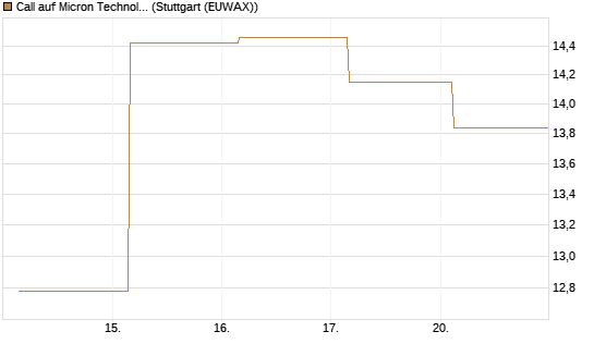 Call auf Micron Technology [UBS AG (London)] Chart