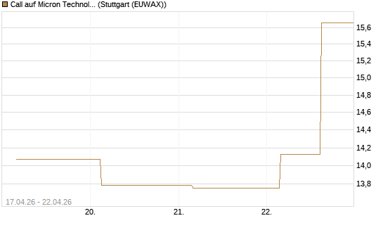 Call auf Micron Technology [UBS AG (London)] Chart