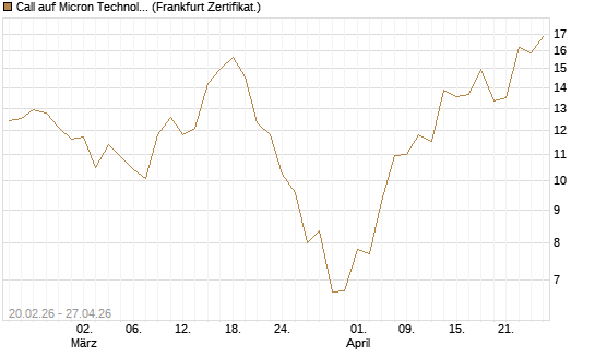 Call auf Micron Technology [UBS AG (London)] Chart