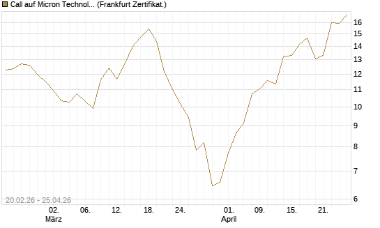 Call auf Micron Technology [UBS AG (London)] Chart