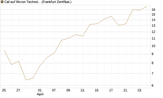 Call auf Micron Technology [UBS AG (London)] Chart
