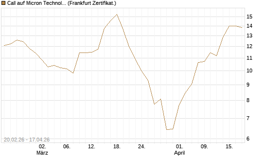 Call auf Micron Technology [UBS AG (London)] Chart