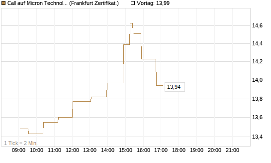 Call auf Micron Technology [UBS AG (London)] Chart