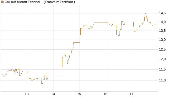Call auf Micron Technology [UBS AG (London)] Chart