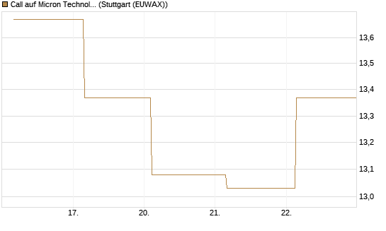 Call auf Micron Technology [UBS AG (London)] Chart